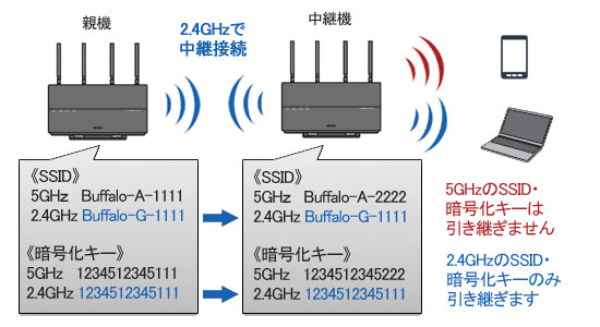 2.4GHzで接続