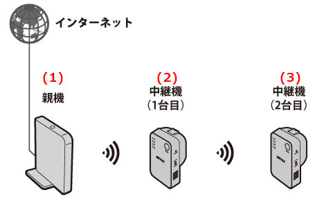 電源を入れる順番